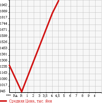 Аукционная статистика: График изменения цены VOLKSWAGEN Фольксваген  GOLF TOURAN Гольф Туран  2016 1400 1TCZD TSI COMFORT LINE в зависимости от аукционных оценок